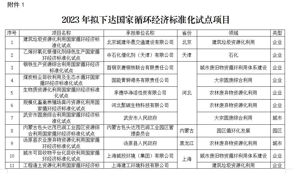 附名单！国家循环经济标准化试点示范项目公示-环保卫士