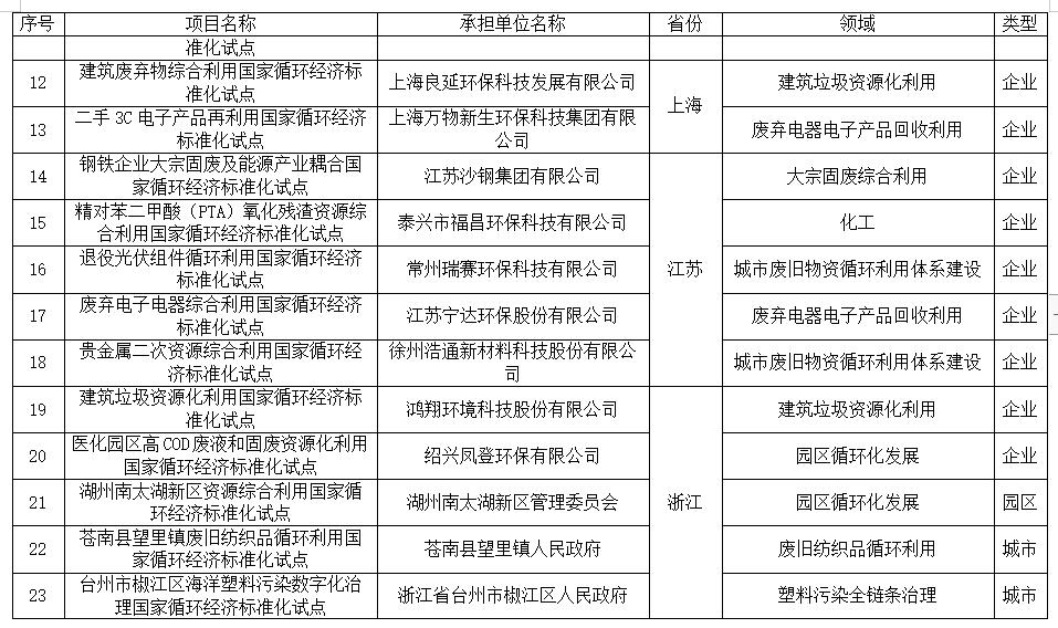 附名单！国家循环经济标准化试点示范项目公示