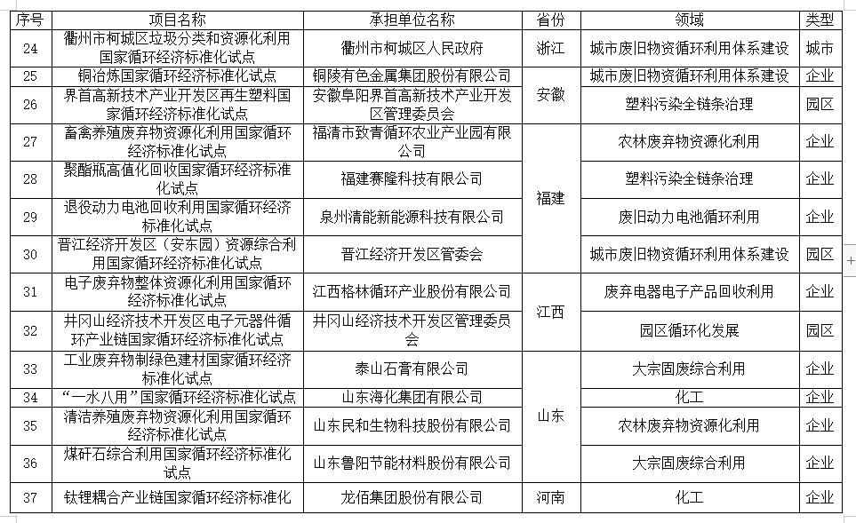 附名单！国家循环经济标准化试点示范项目公示