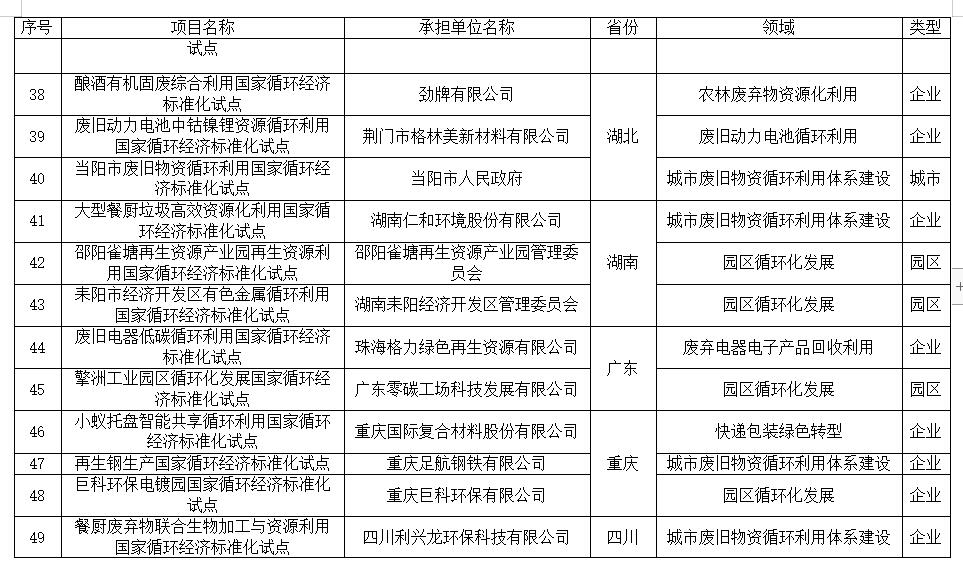 附名单！国家循环经济标准化试点示范项目公示