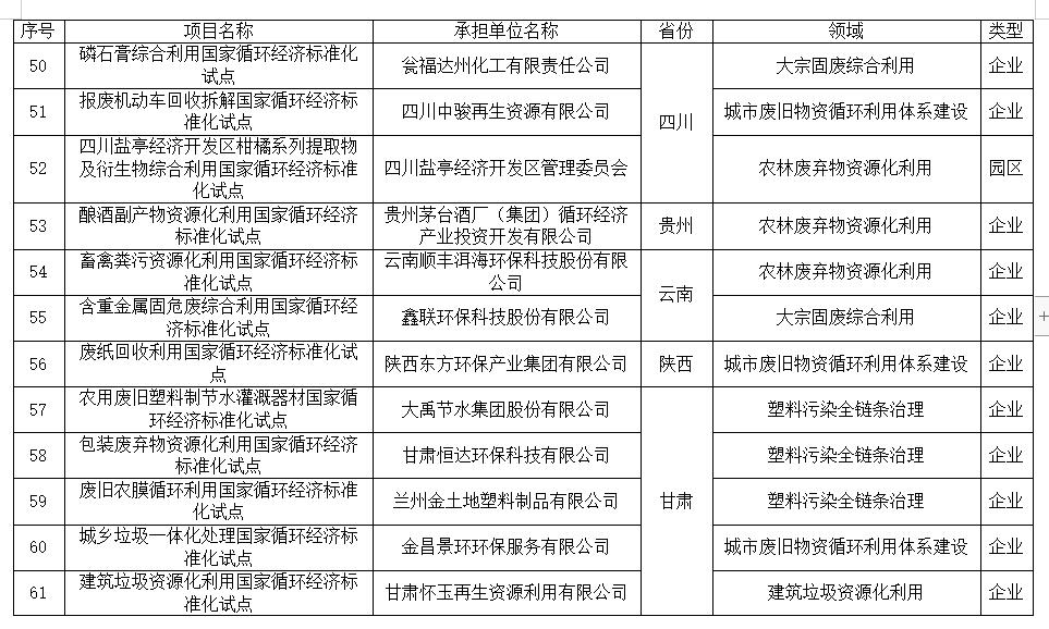 附名单！国家循环经济标准化试点示范项目公示