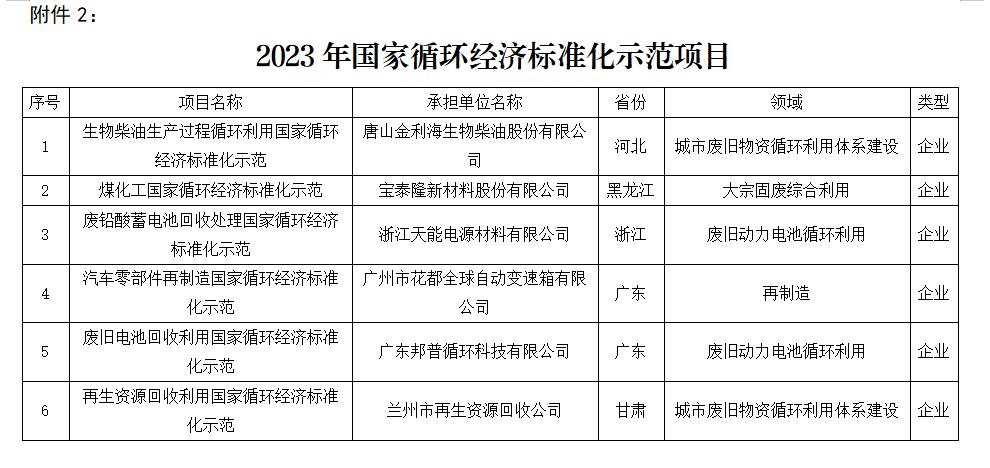 附名单！国家循环经济标准化试点示范项目公示