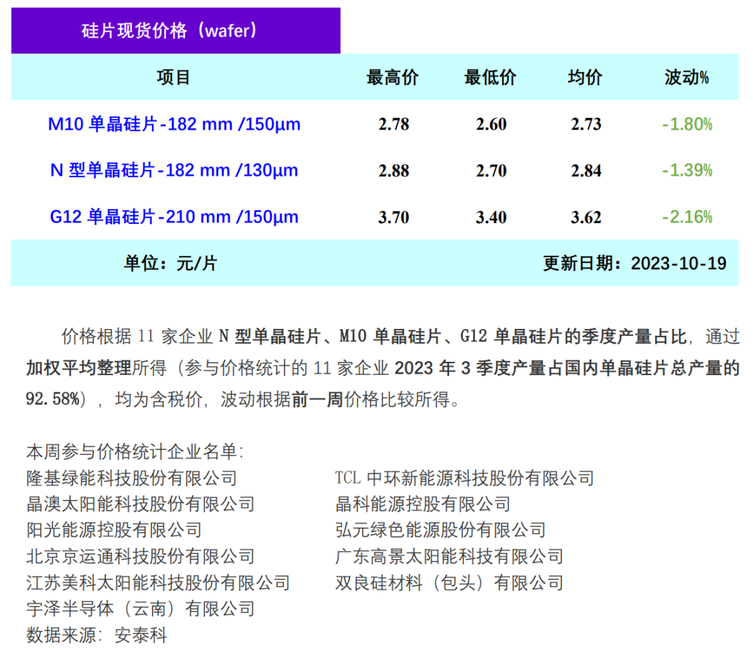 单晶硅片周评：一线企业维持挺价策略 价格收窄跌幅-环保卫士