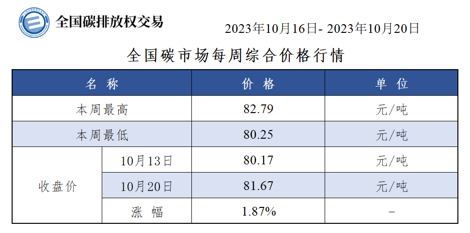 【周报】全国碳市场每周综合价格行情及成交信息-环保卫士