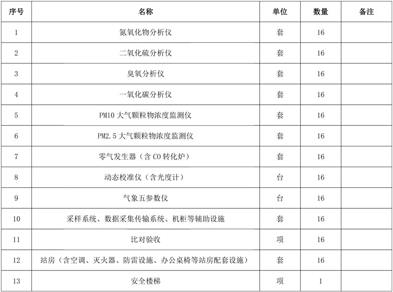 1600万!山西一乡镇空气自动监测站建设项目招标
