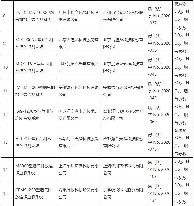 固定污染源烟气排放连续监测系统适用性检测合格名录公布（截至9月30日 ）