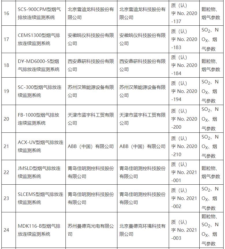 固定污染源烟气排放连续监测系统适用性检测合格名录公布（截至9月30日 ）