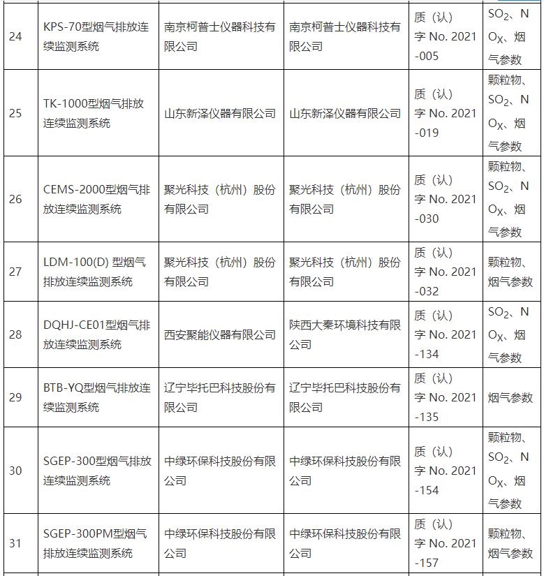 固定污染源烟气排放连续监测系统适用性检测合格名录公布（截至9月30日 ）