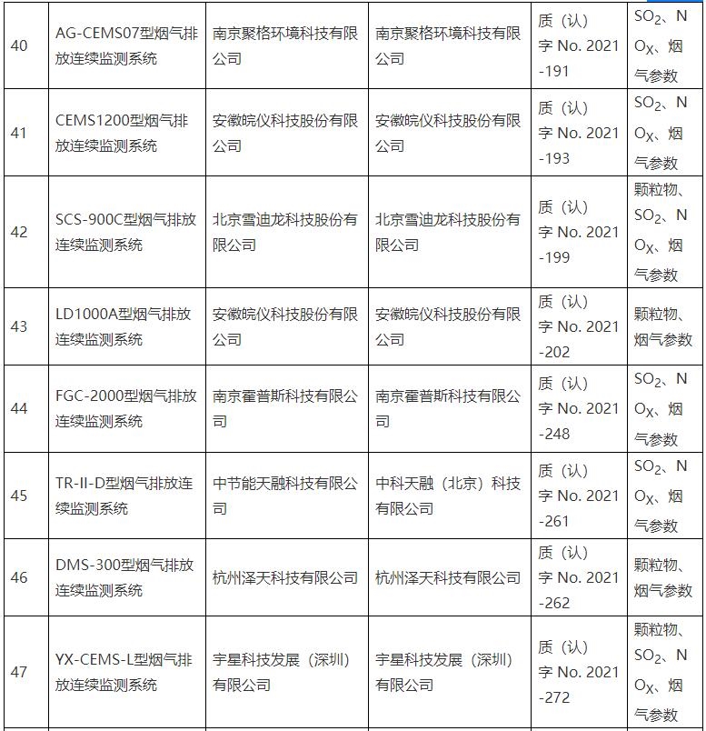 固定污染源烟气排放连续监测系统适用性检测合格名录公布（截至9月30日 ）