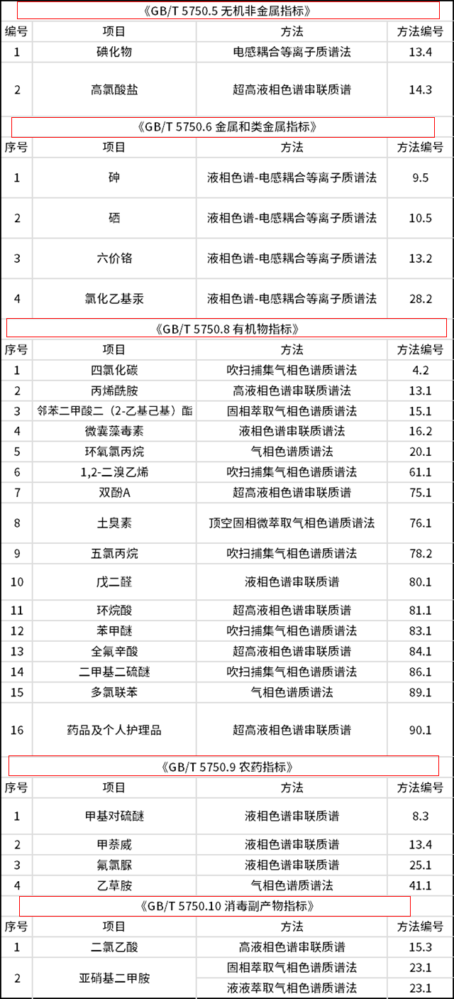质谱检测法新增25项！新版《生活饮用水标准检验方法》正式施行-环保卫士