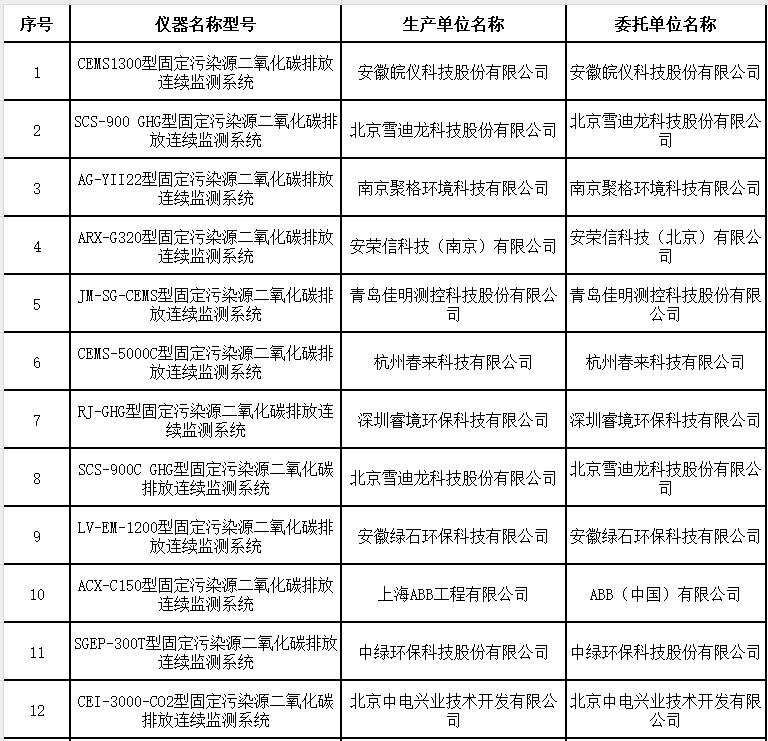 固定污染源二氧化碳排放连续监测系统适用性检测合格名录 (截至2023年9月30日)-环保卫士