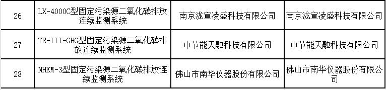 固定污染源二氧化碳排放连续监测系统适用性检测合格名录 (截至2023年9月30日)