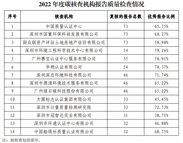 2022年度深圳碳市场碳排放核查报告检查情况公布-环保卫士