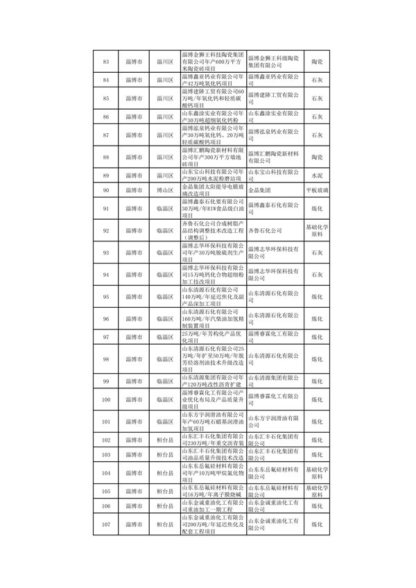 山东：关于继续保留实施和关停退出“两高”项目清单（第一批）的公示