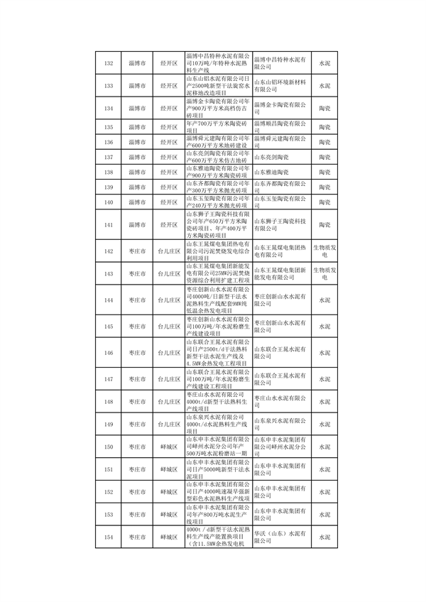 山东：关于继续保留实施和关停退出“两高”项目清单（第一批）的公示