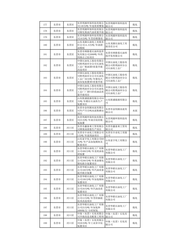 山东：关于继续保留实施和关停退出“两高”项目清单（第一批）的公示