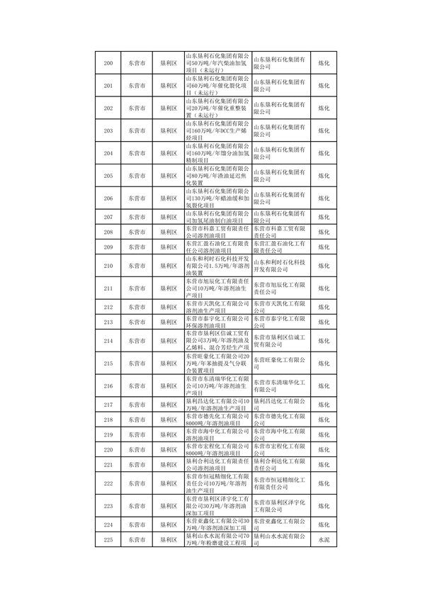 山东：关于继续保留实施和关停退出“两高”项目清单（第一批）的公示