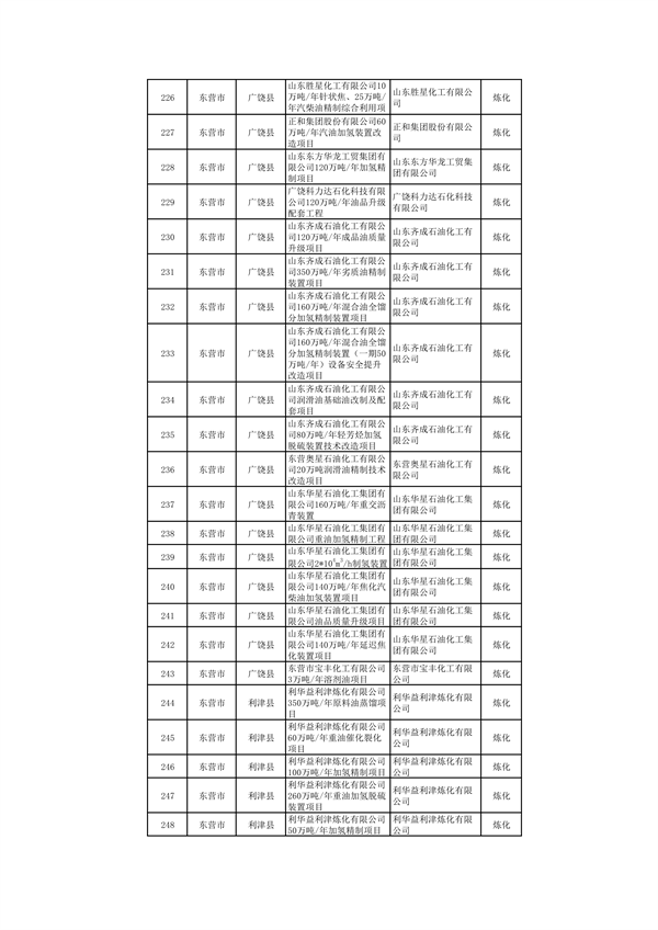 山东：关于继续保留实施和关停退出“两高”项目清单（第一批）的公示