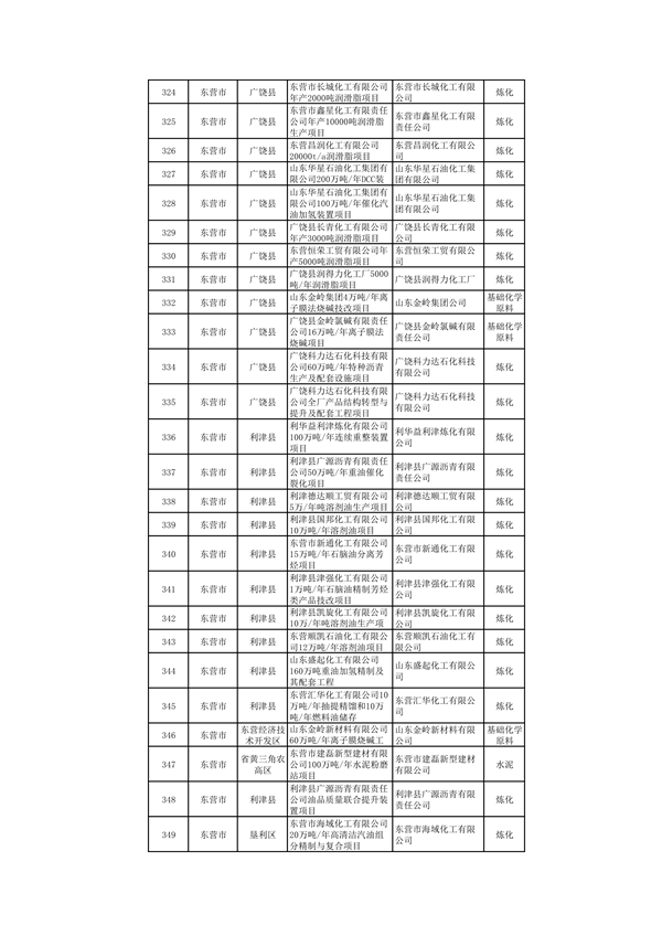 山东：关于继续保留实施和关停退出“两高”项目清单（第一批）的公示