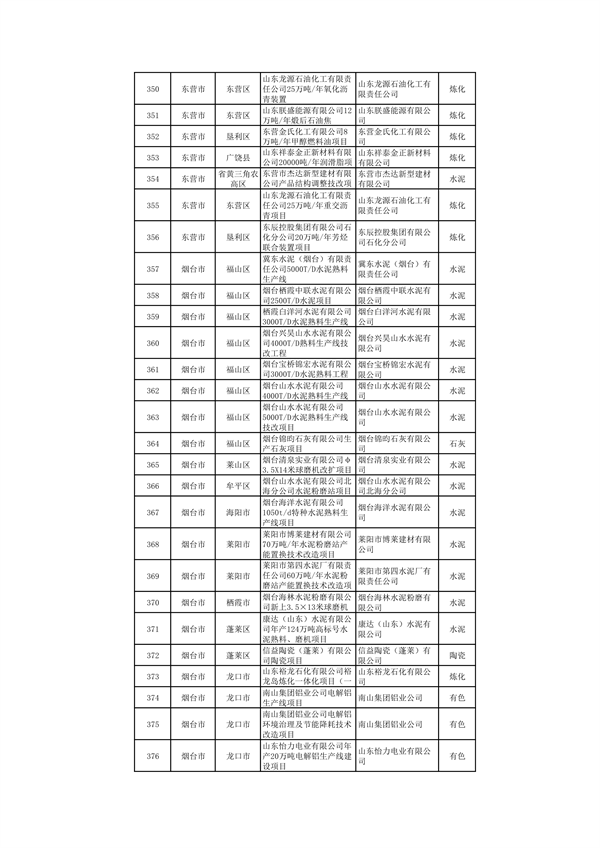 山东：关于继续保留实施和关停退出“两高”项目清单（第一批）的公示