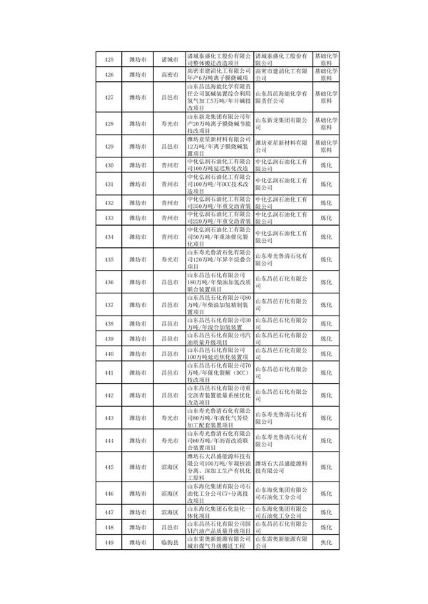 山东：关于继续保留实施和关停退出“两高”项目清单（第一批）的公示