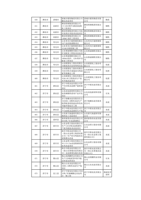 山东：关于继续保留实施和关停退出“两高”项目清单（第一批）的公示