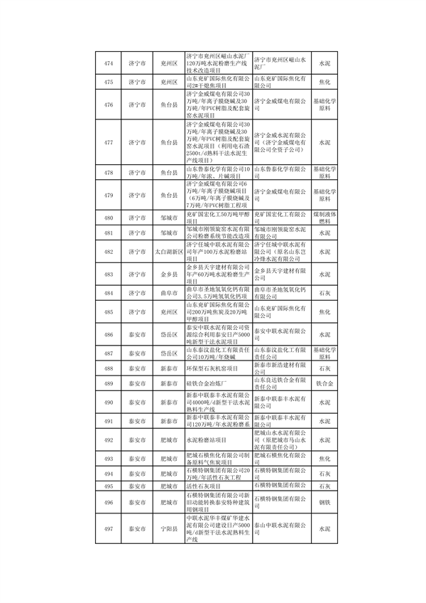 山东：关于继续保留实施和关停退出“两高”项目清单（第一批）的公示