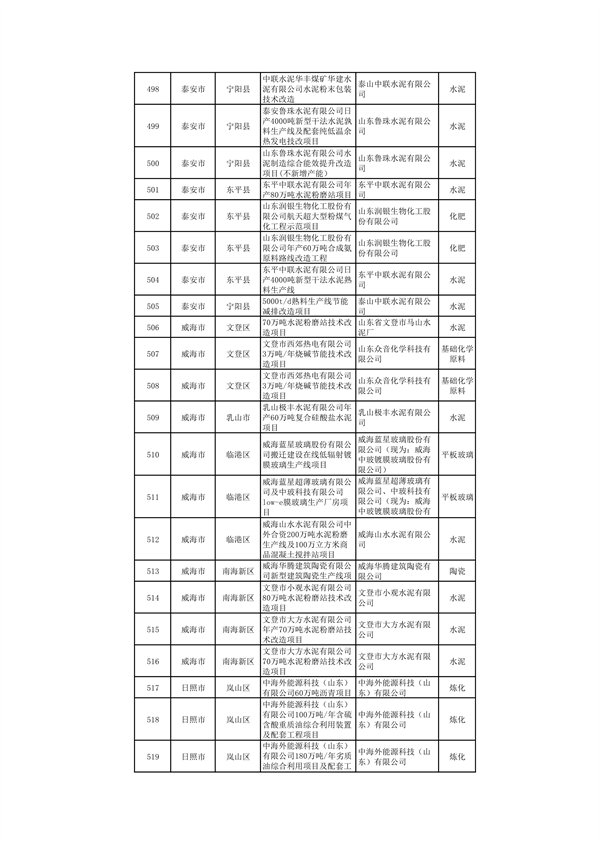山东：关于继续保留实施和关停退出“两高”项目清单（第一批）的公示