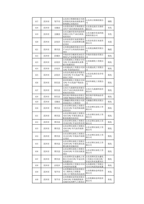 山东：关于继续保留实施和关停退出“两高”项目清单（第一批）的公示