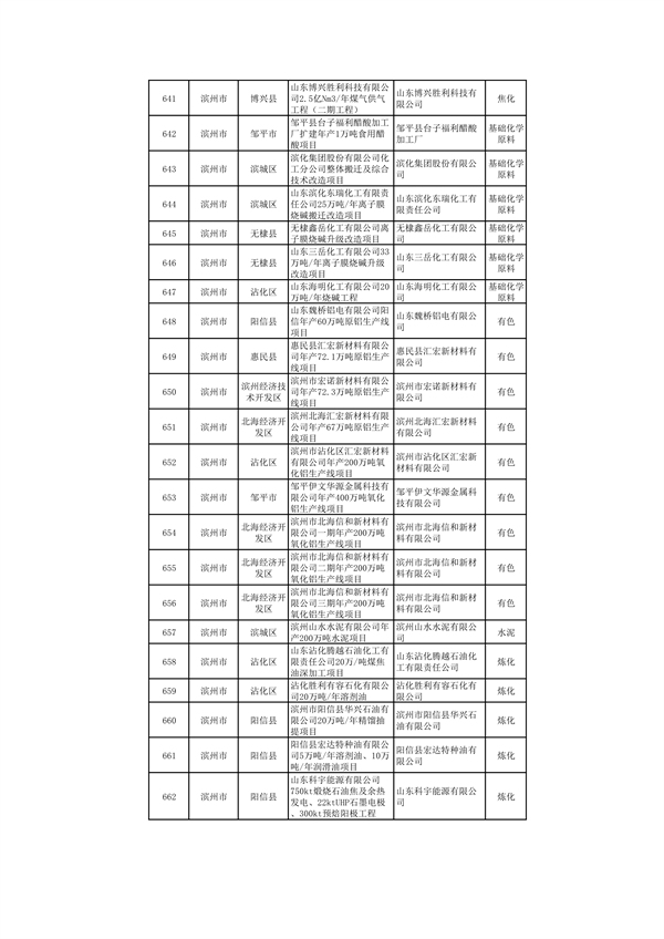 山东：关于继续保留实施和关停退出“两高”项目清单（第一批）的公示