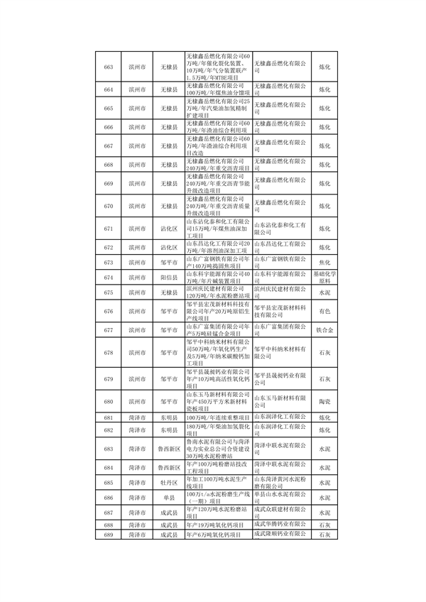 山东：关于继续保留实施和关停退出“两高”项目清单（第一批）的公示