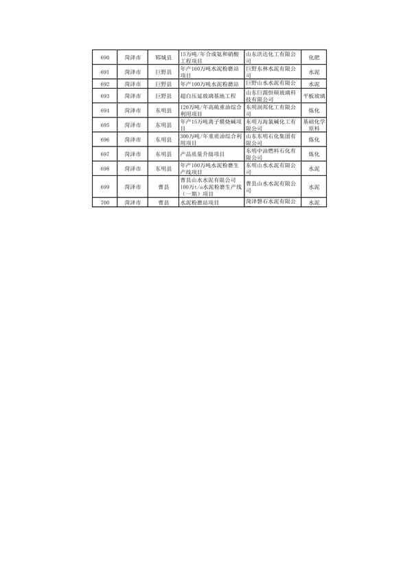 山东：关于继续保留实施和关停退出“两高”项目清单（第一批）的公示