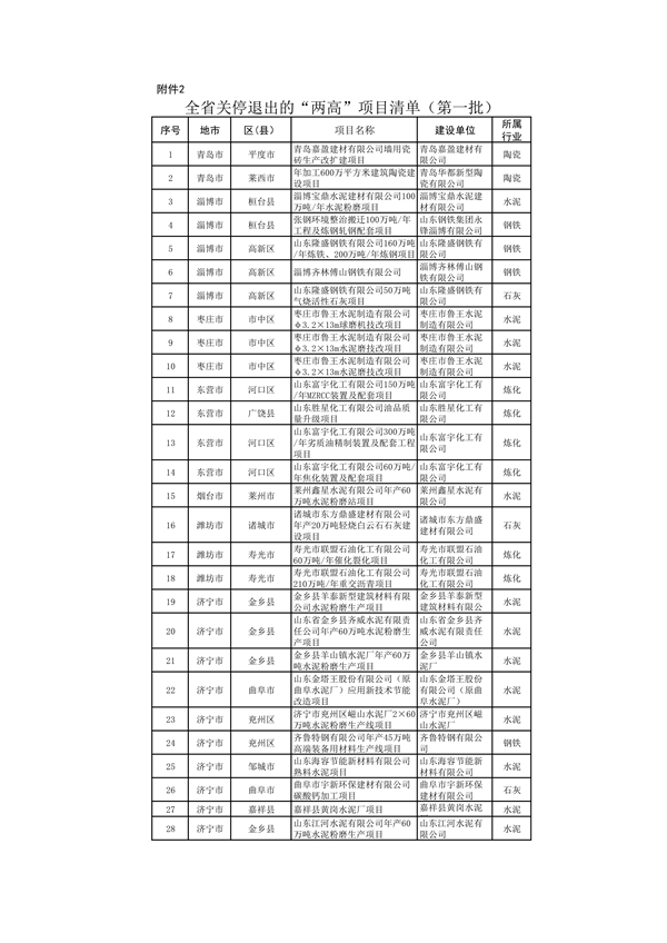 山东：关于继续保留实施和关停退出“两高”项目清单（第一批）的公示