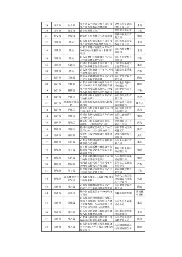 山东：关于继续保留实施和关停退出“两高”项目清单（第一批）的公示