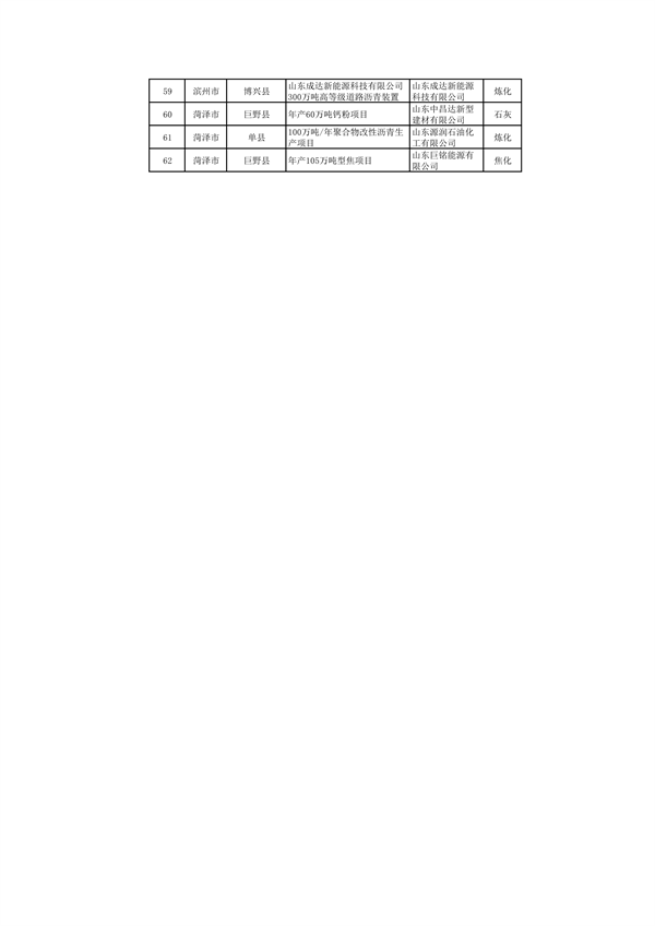 山东：关于继续保留实施和关停退出“两高”项目清单（第一批）的公示