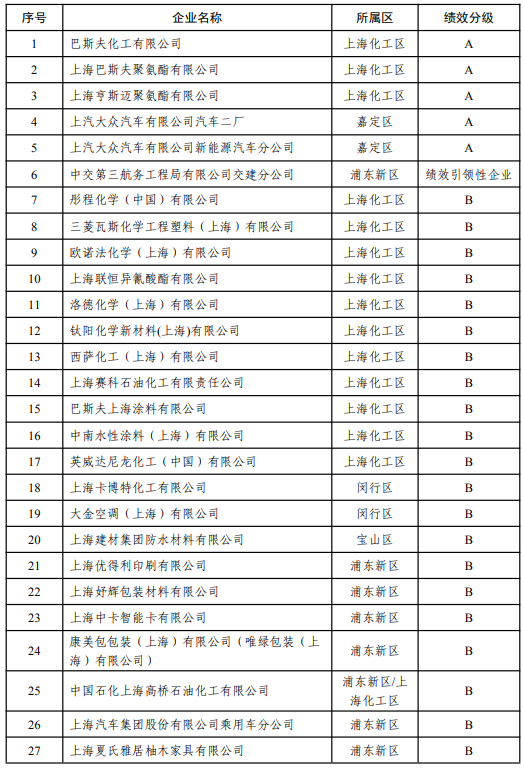 上海市公示2022年度重污染天气应急减排清单企业绩效分级情况-环保卫士