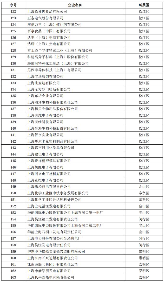 上海市公示2022年度重污染天气应急减排清单企业绩效分级情况
