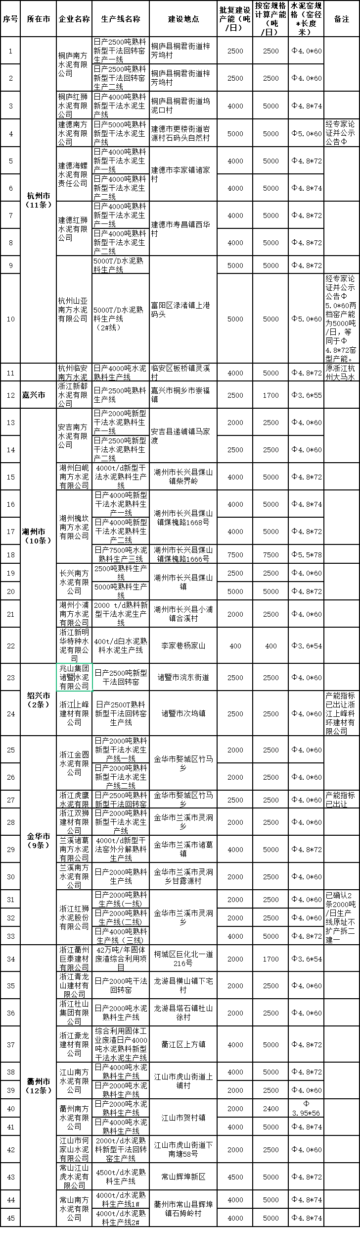 浙江省公示2022年度水泥熟料平板玻璃生产线清单-环保卫士