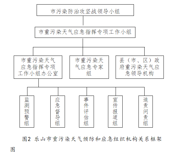 乐山市重污染天气预防和应急预案（2022年修订）发布