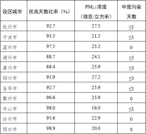 浙江省污染天气消除和柴油货车污染治理攻坚三年行动方案（征求意见稿）-环保卫士