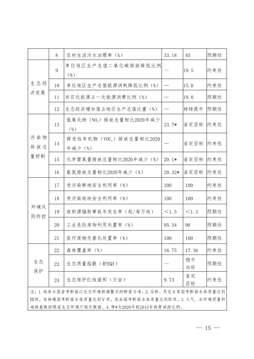 商丘市“十四五”生态环境保护和生态经济发展规划