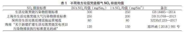 垃圾焚烧厂烟气净化SCR改造设计和脱硝效果分析-环保卫士