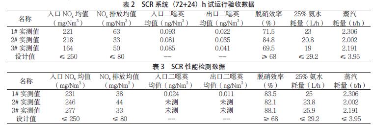 垃圾焚烧厂烟气净化SCR改造设计和脱硝效果分析