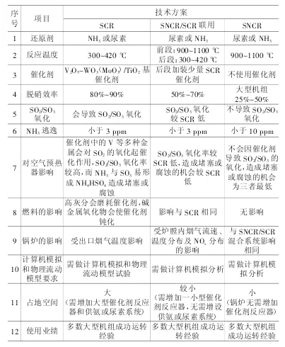 【技术汇】生活垃圾焚烧烟气脱硝工艺选择及案例分析