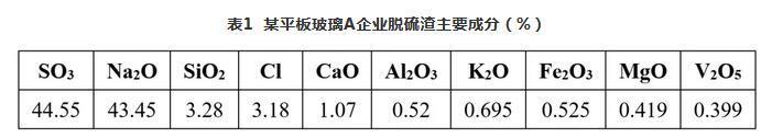 日用玻璃行业脱硫渣综合利用现状浅析-环保卫士