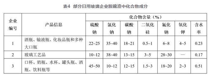 日用玻璃行业脱硫渣综合利用现状浅析