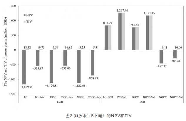 中国火电厂CCUS改造的成本效益比较分析
