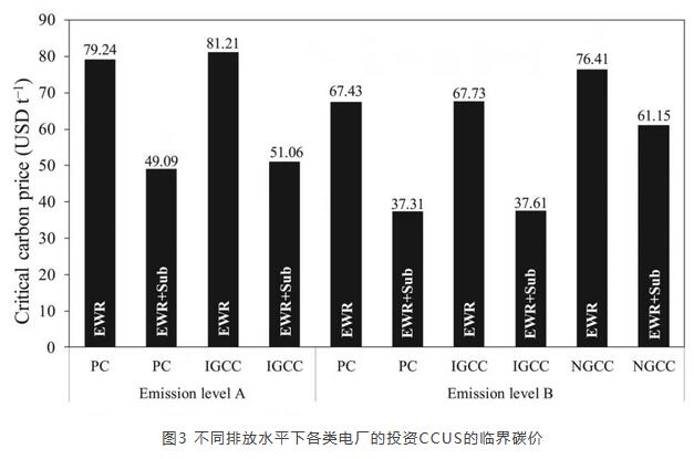 中国火电厂CCUS改造的成本效益比较分析