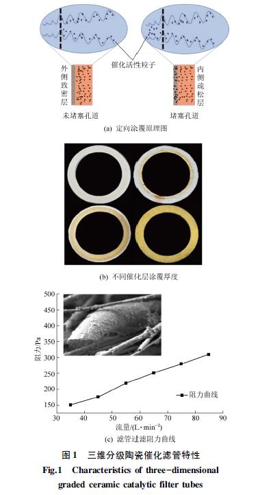三维分级陶瓷催化滤管的性能与玻璃炉窑中试研究