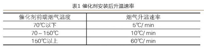 某电厂锅炉SCR脱硝系统改造工程分析
